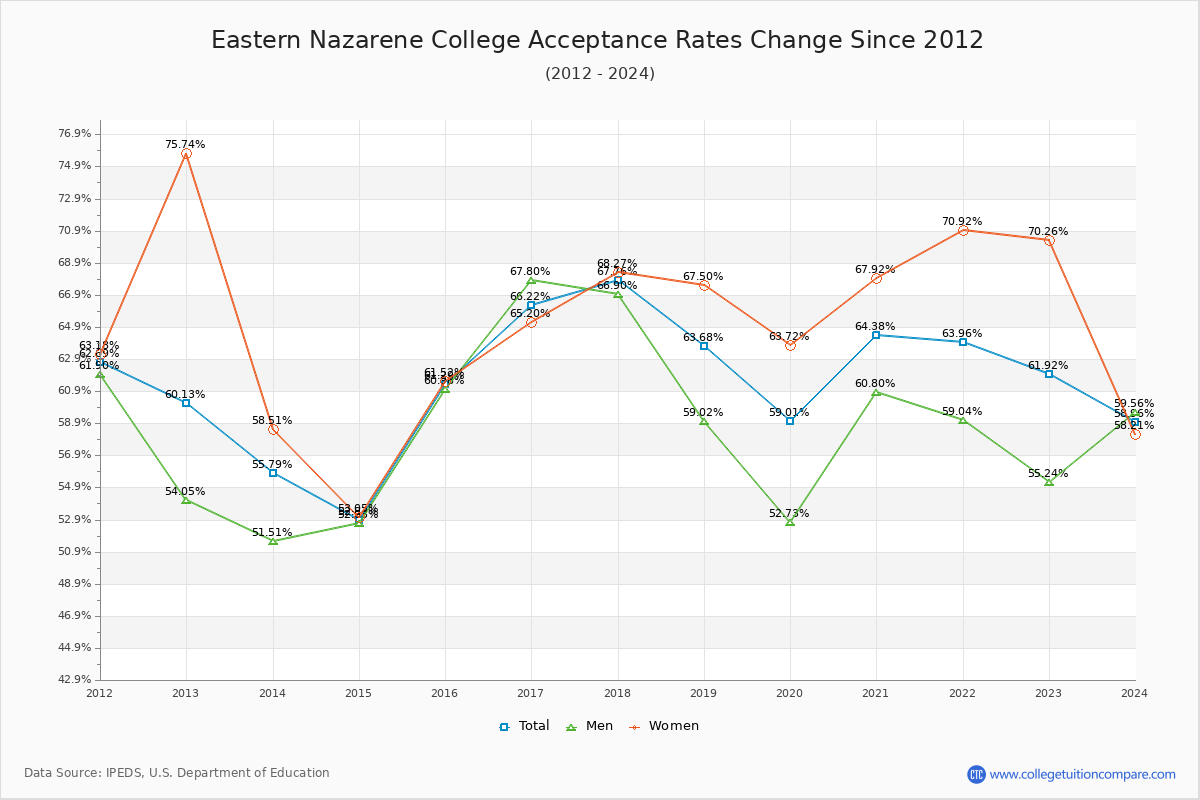 Eastern Nazarene College Acceptance Rate Trends Over Time - Historical Admission Rate Data Visualization Chart