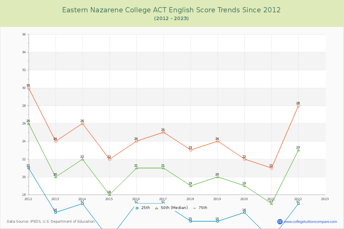 Eastern Nazarene College ACT English Trends Chart
