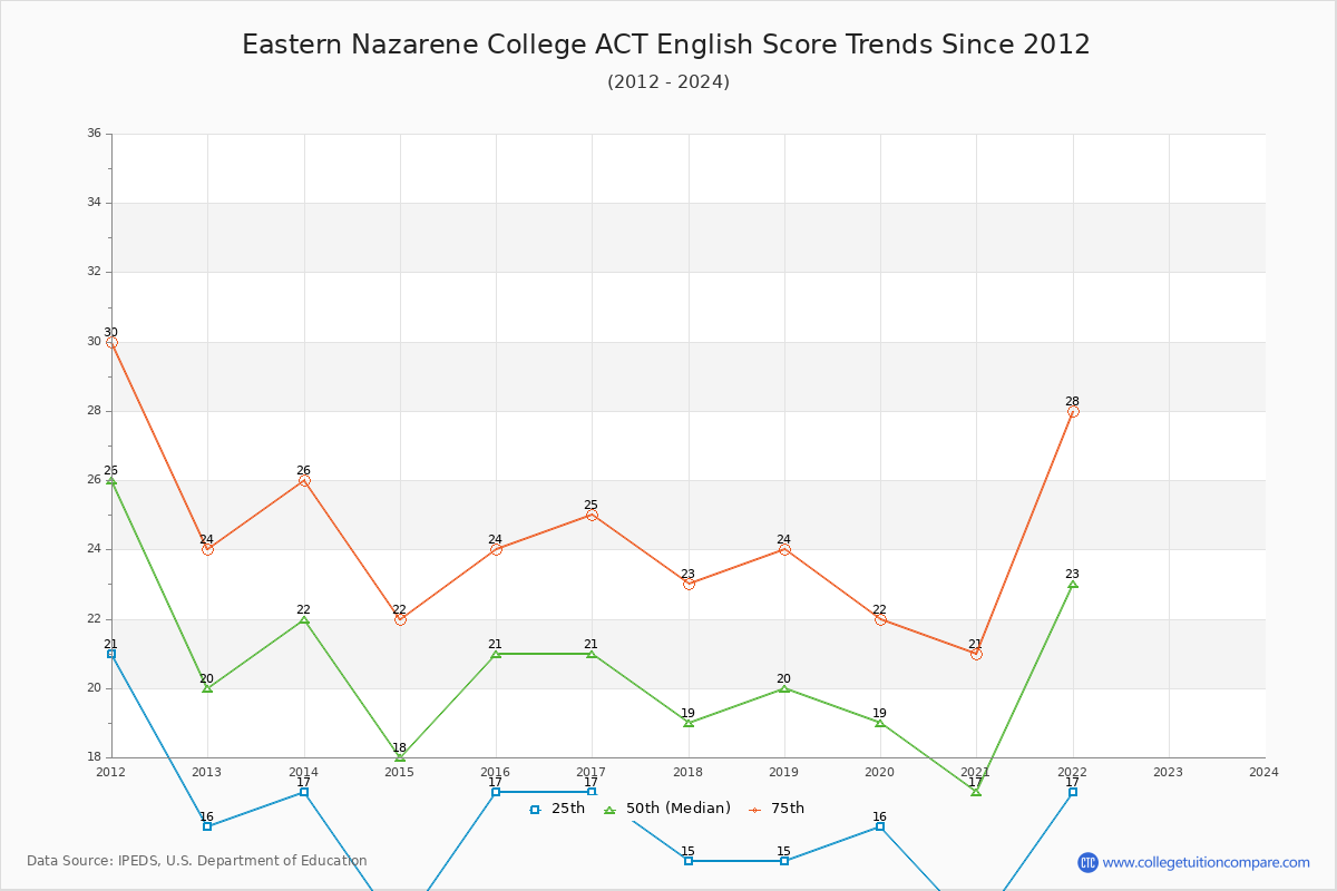 Eastern Nazarene College ACT English Trends Chart