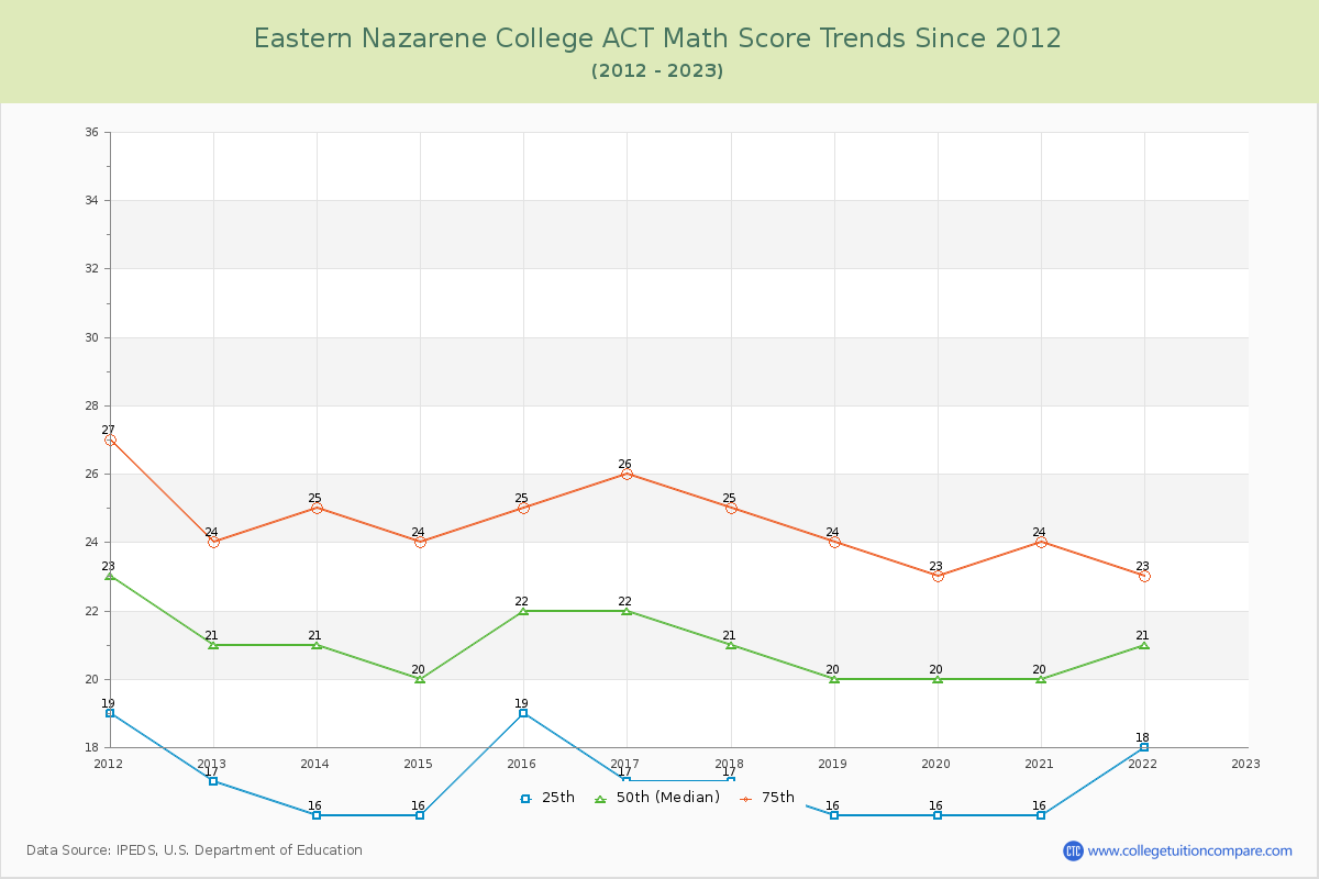 Eastern Nazarene College ACT Math Score Trends Chart