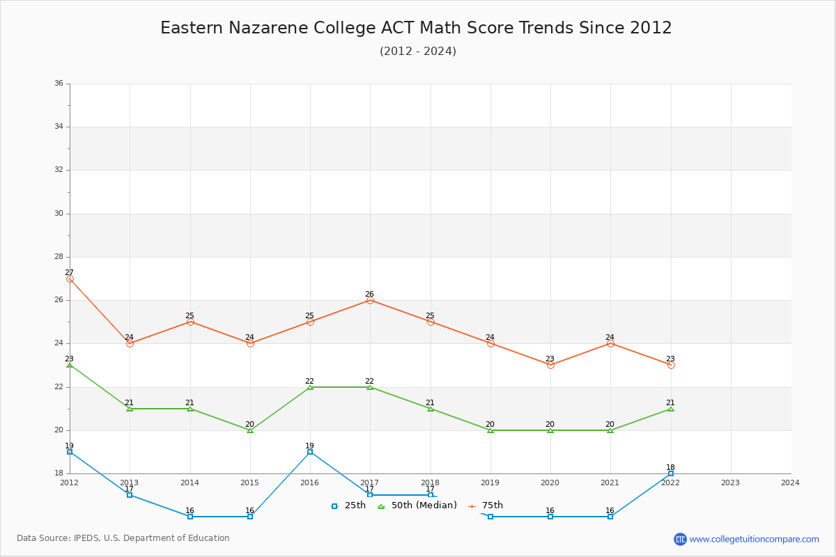 Eastern Nazarene College ACT Math Score Trends Chart