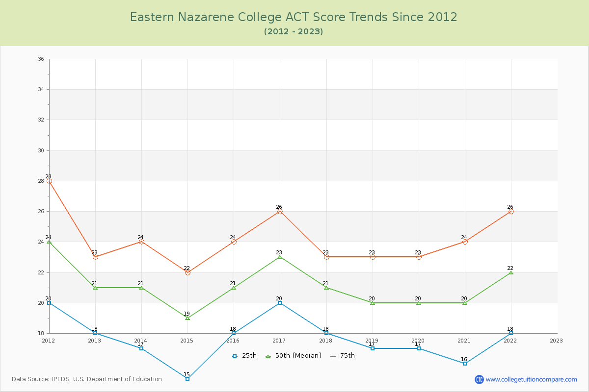 Eastern Nazarene College ACT Score Trends Chart