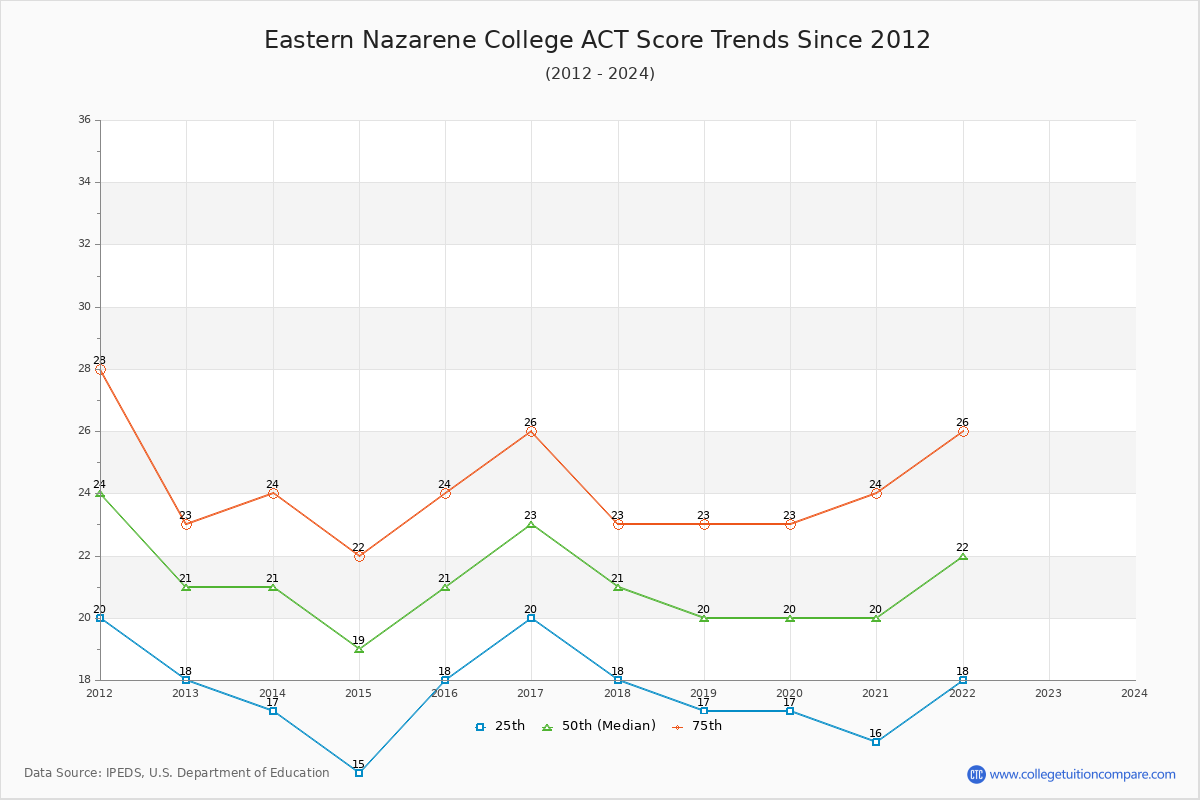 Eastern Nazarene College ACT Score Trends Chart