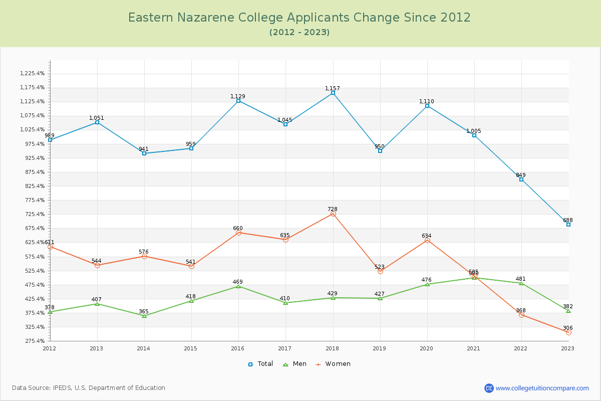 Eastern Nazarene College Number of Applicants Changes Chart