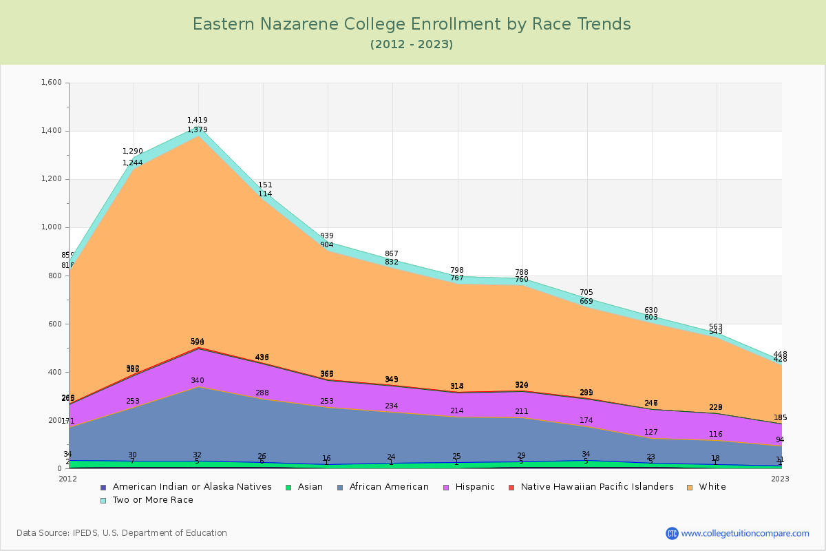 Eastern Nazarene College Enrollment by Race Trends Chart