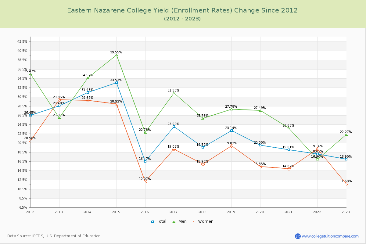 Eastern Nazarene College Yield (Enrollment Rate) Changes Chart