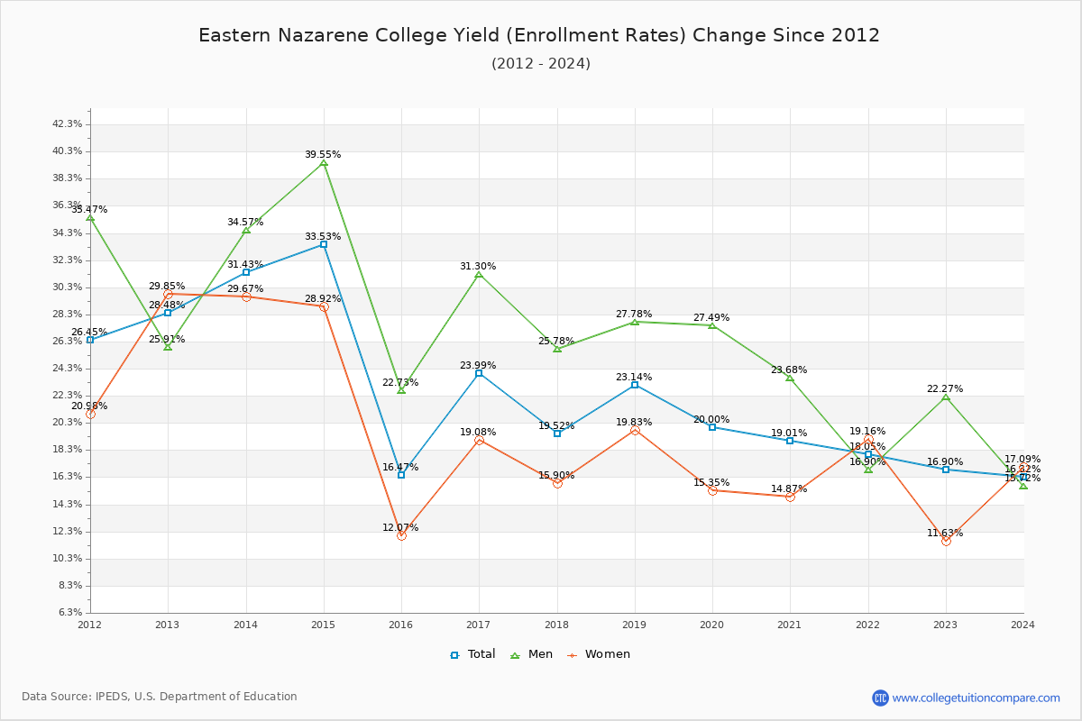 Eastern Nazarene College enrollment rate trends chart showing historical yield changes from 2015 to 2024