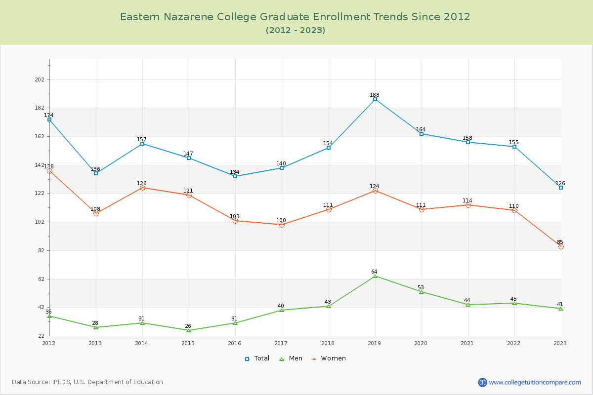 Eastern Nazarene College Graduate Enrollment Trends Chart