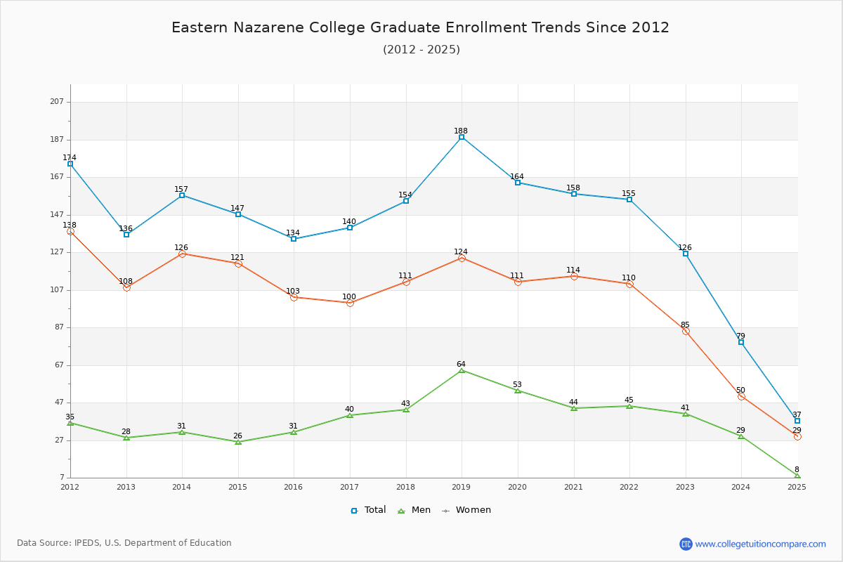 Eastern Nazarene College Graduate Enrollment Trends Chart