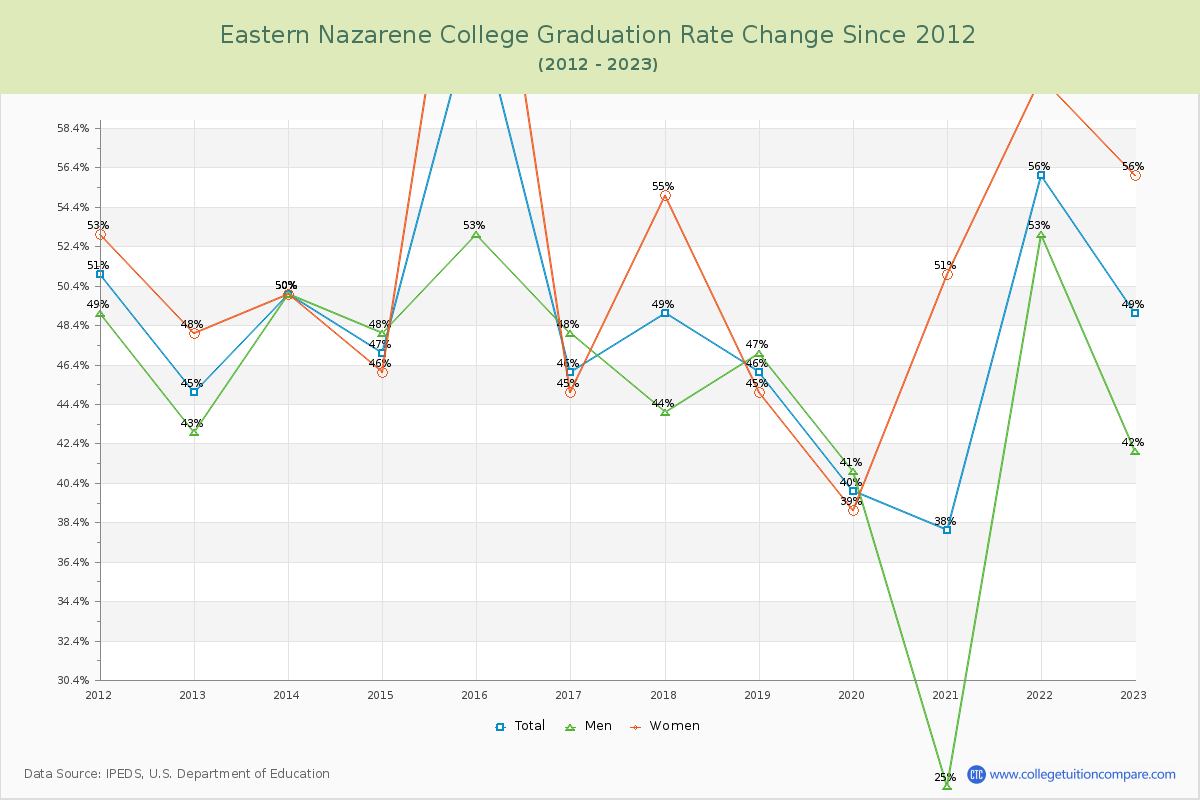 Eastern Nazarene College Graduation Rate Changes Chart