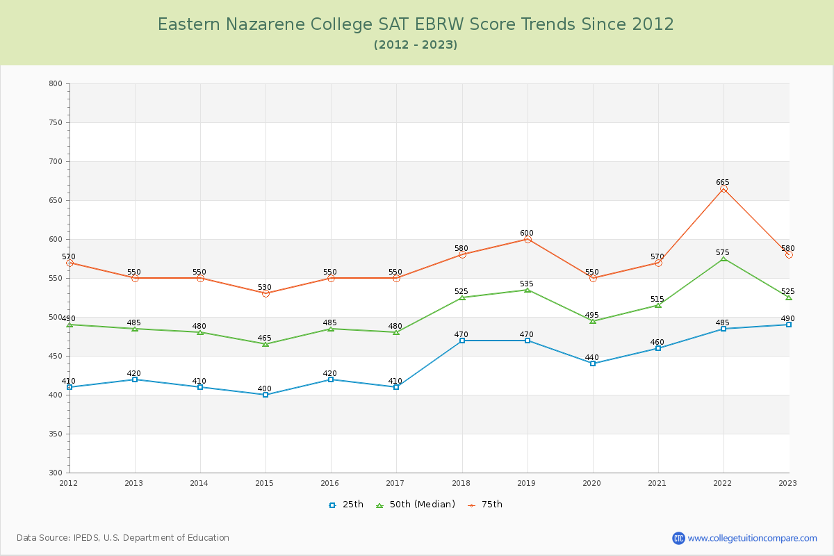 Eastern Nazarene College SAT EBRW (Evidence-Based Reading and Writing) Trends Chart
