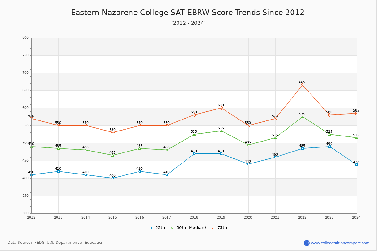 Eastern Nazarene College SAT EBRW (Evidence-Based Reading and Writing) Trends Chart