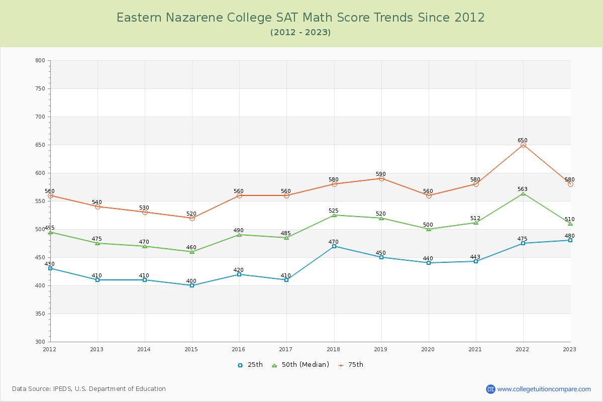 Eastern Nazarene College SAT Math Score Trends Chart