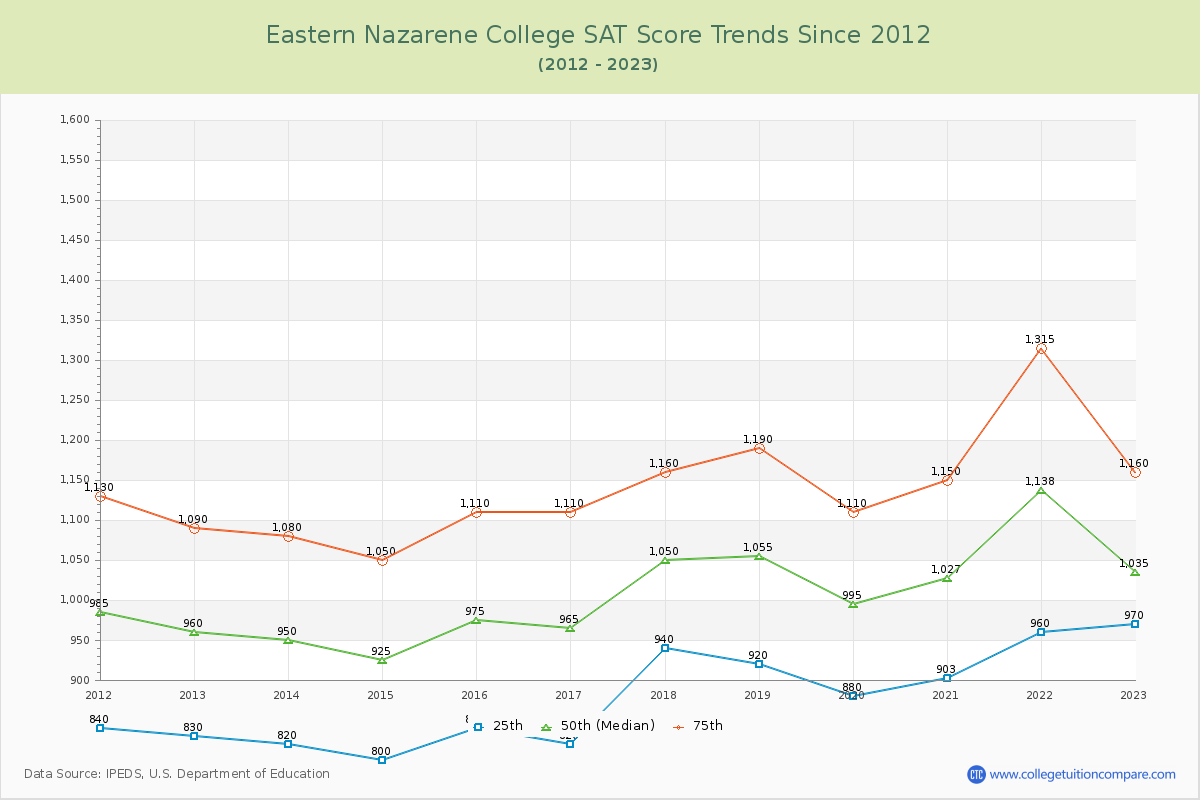 Eastern Nazarene College SAT Score Trends Chart