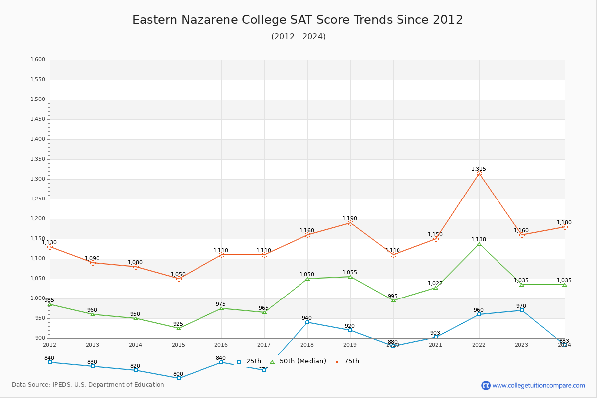 Eastern Nazarene College SAT Score Trends Chart