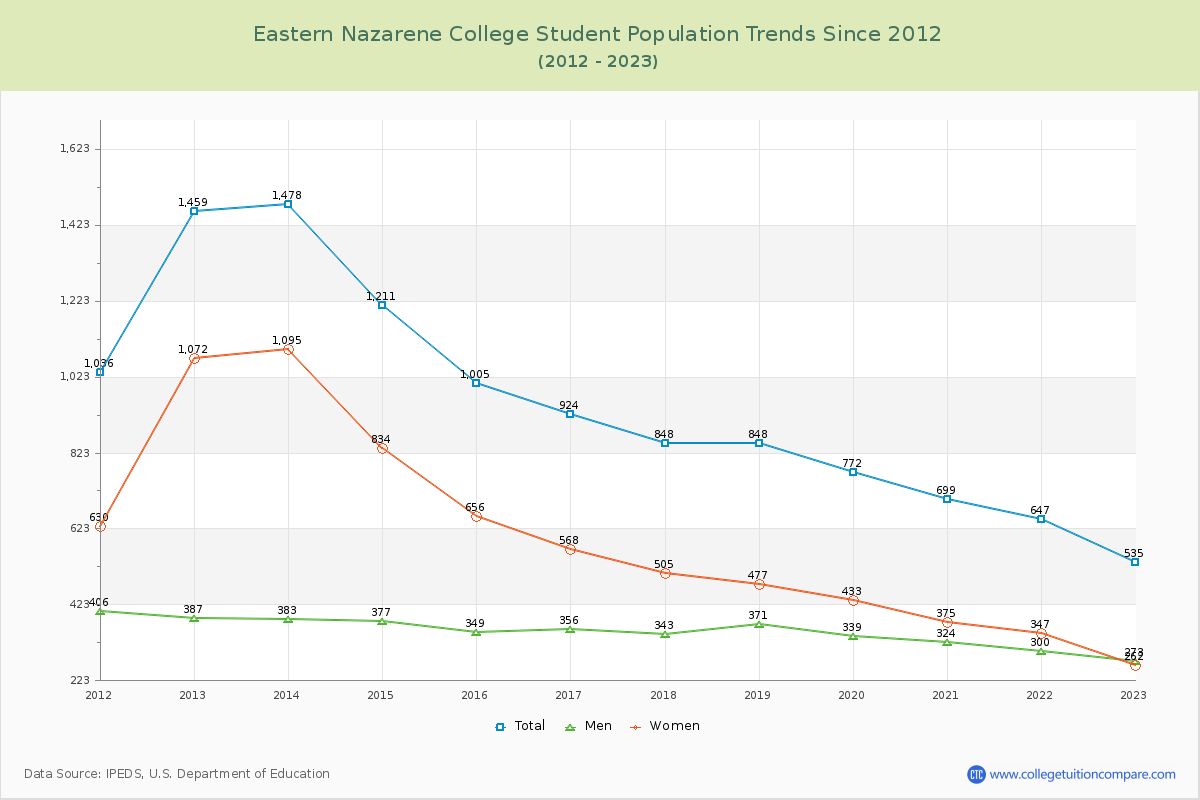Eastern Nazarene College Enrollment Trends Chart