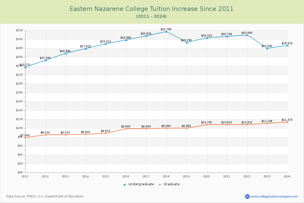 Eastern Nazarene College Tuition & Fees Changes Chart