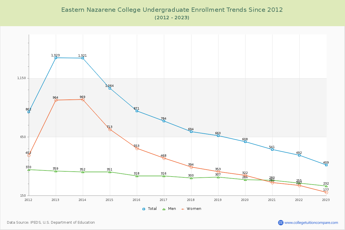 Eastern Nazarene College Undergraduate Enrollment Trends Chart