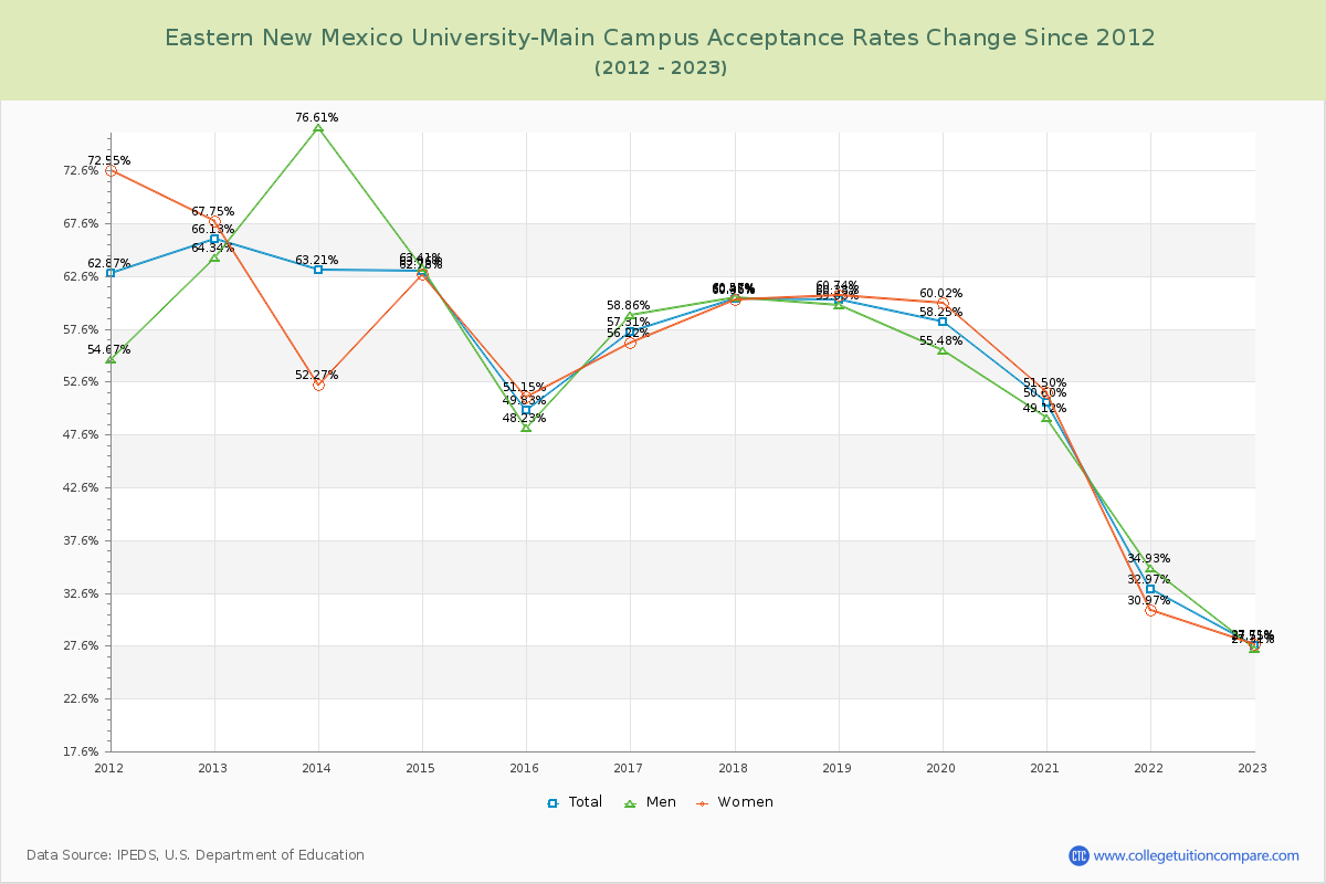 Eastern New Mexico University-Main Campus Acceptance Rate Changes Chart