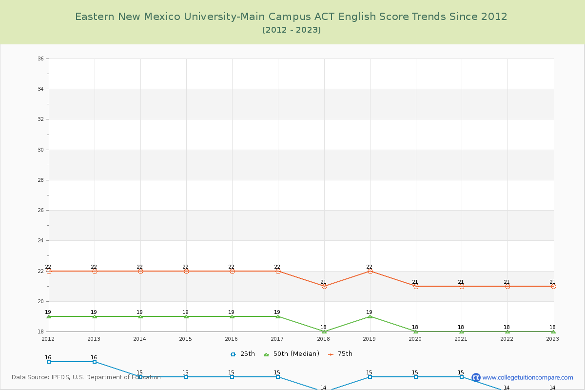 Eastern New Mexico University-Main Campus ACT English Trends Chart