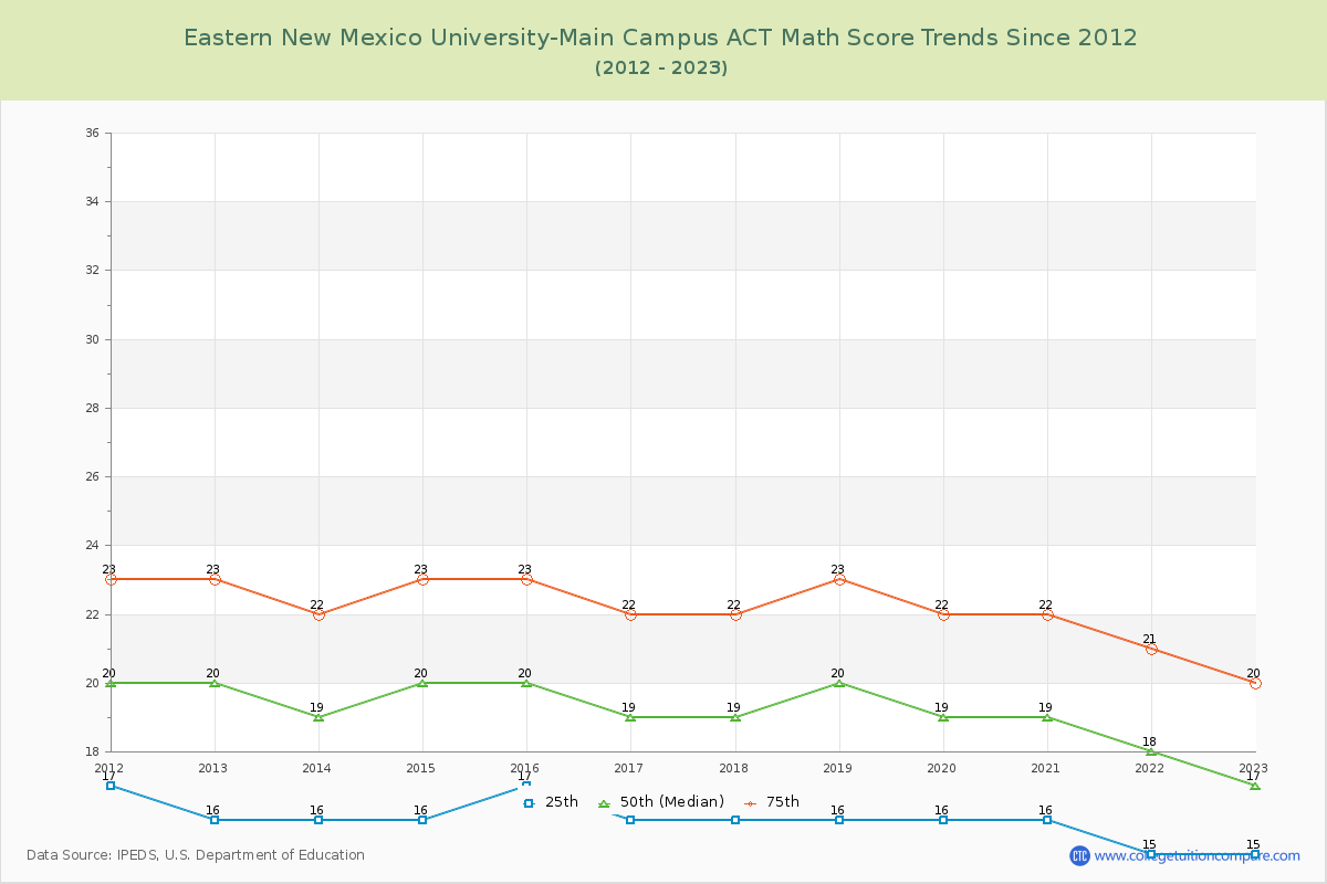 Eastern New Mexico University-Main Campus ACT Math Score Trends Chart