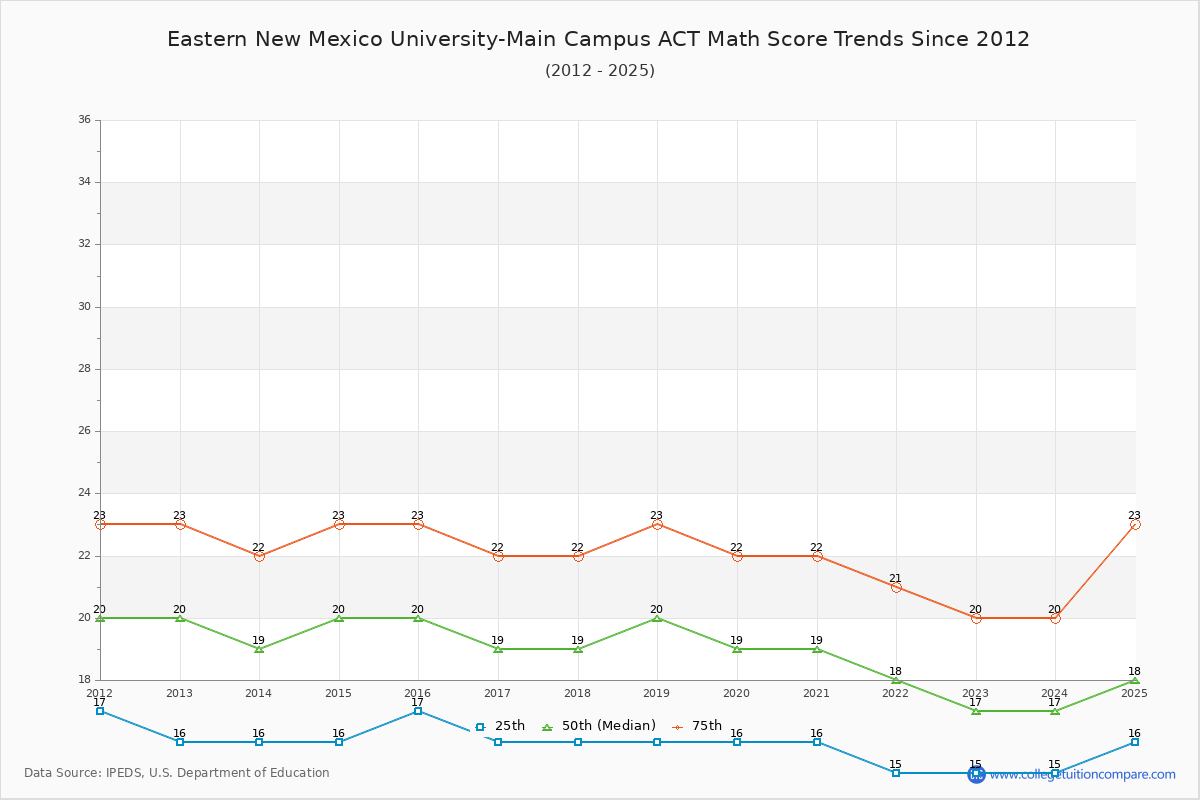 Eastern New Mexico University-Main Campus ACT Math Score Trends Chart