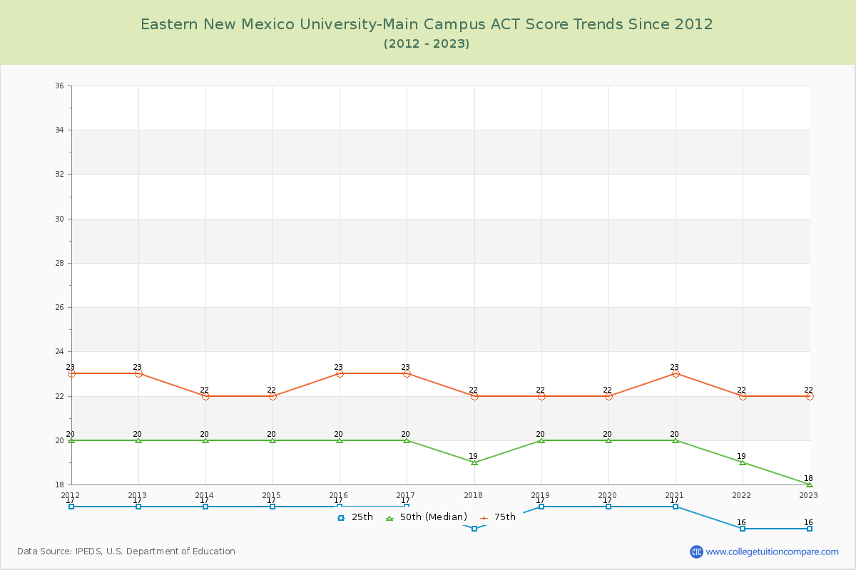 Eastern New Mexico University-Main Campus ACT Score Trends Chart