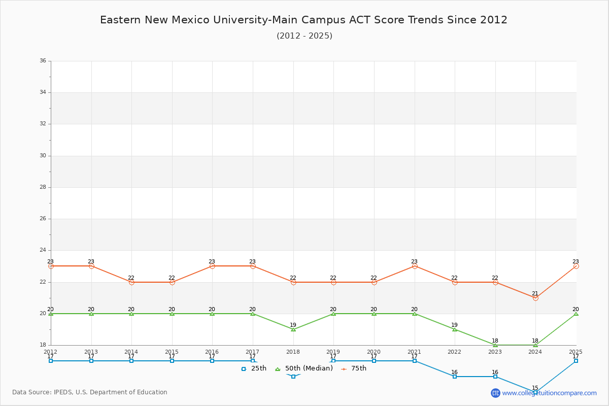 Eastern New Mexico University-Main Campus ACT Score Trends Chart