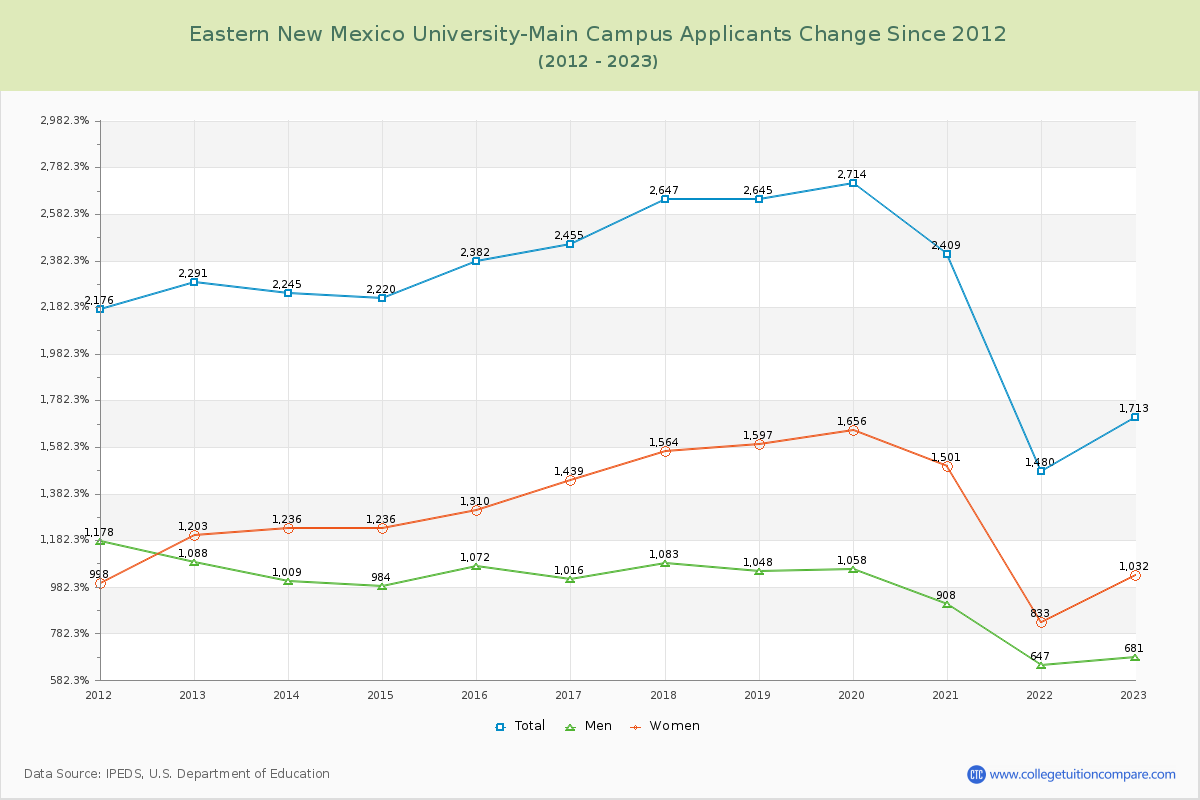 Eastern New Mexico University-Main Campus Number of Applicants Changes Chart
