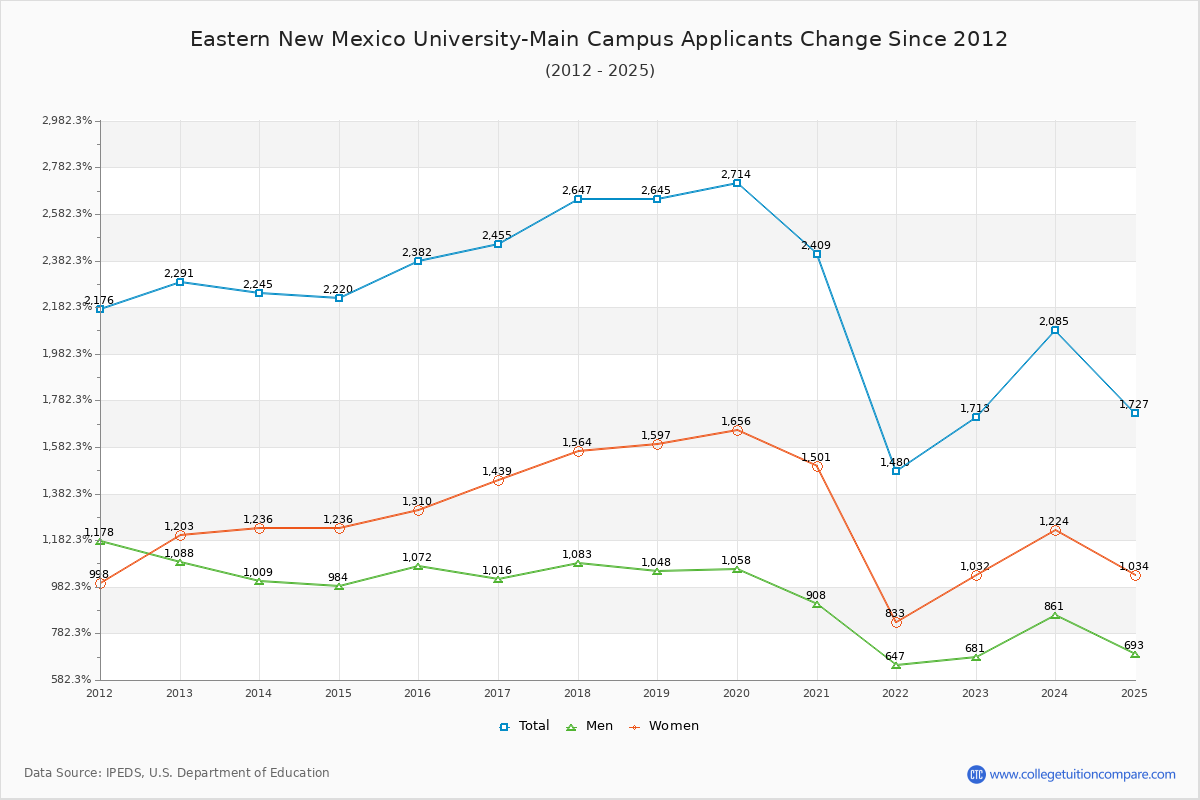 Eastern New Mexico University-Main Campus - 10 Year Applicants, Admissions, and Enrollment Trends Chart