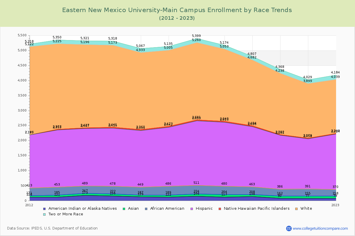 Eastern New Mexico University-Main Campus Enrollment by Race Trends Chart