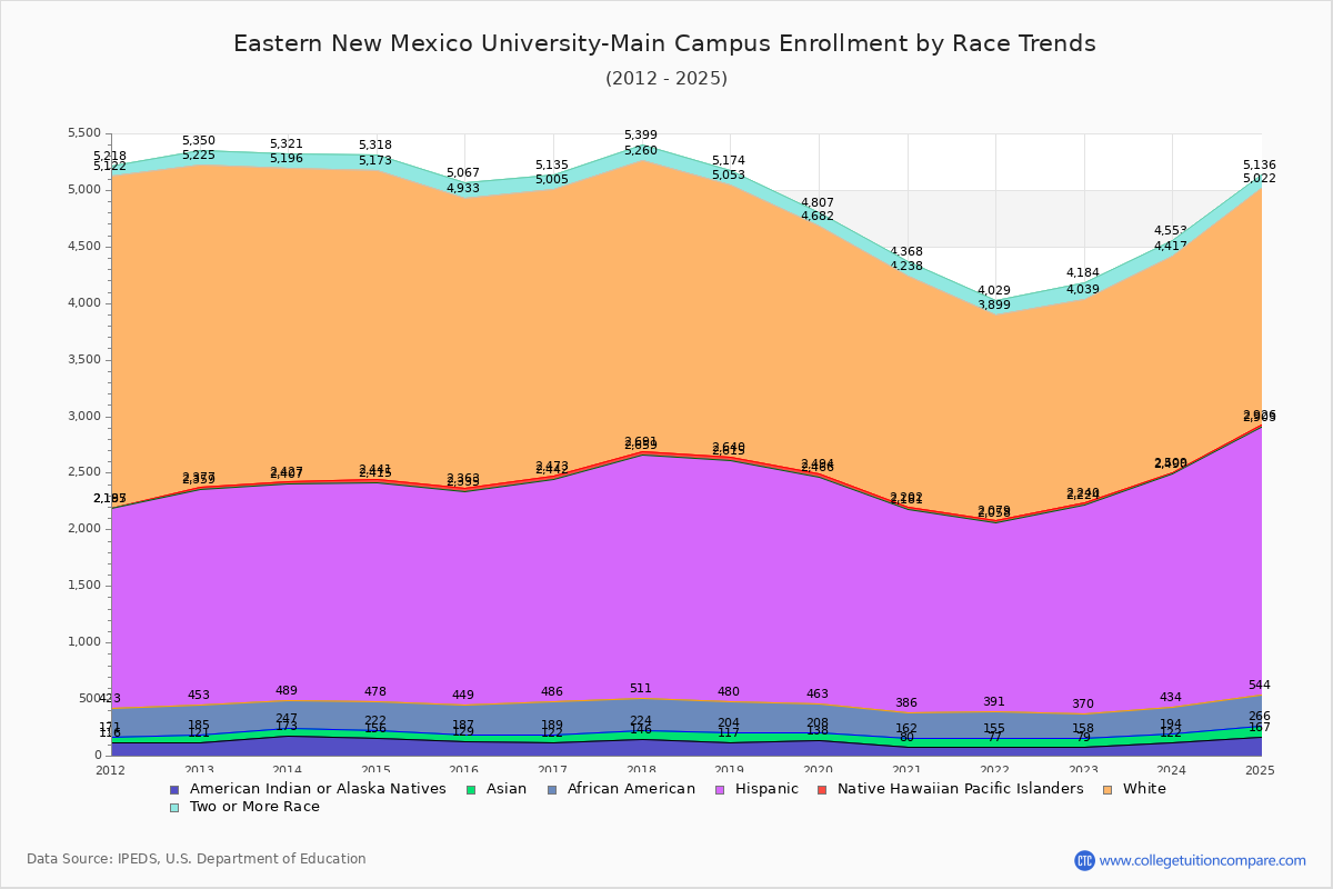 Eastern New Mexico University-Main Campus Enrollment by Race Trends Chart