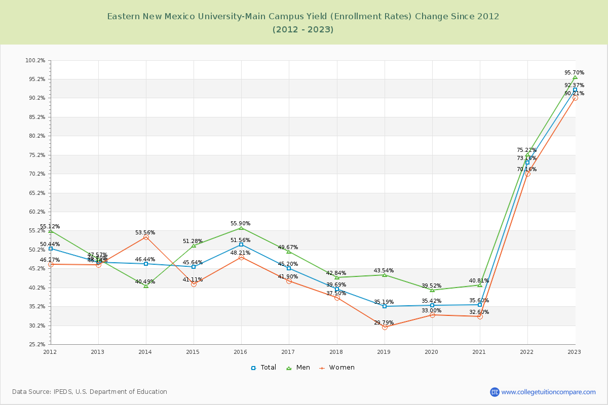 Eastern New Mexico University-Main Campus Yield (Enrollment Rate) Changes Chart
