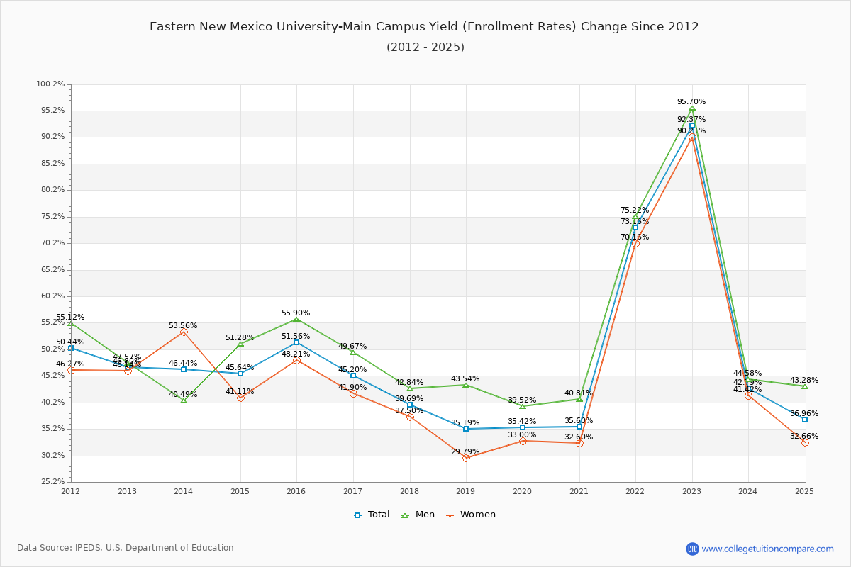 Eastern New Mexico University-Main Campus enrollment rate trends chart showing historical yield changes from 2015 to 2025