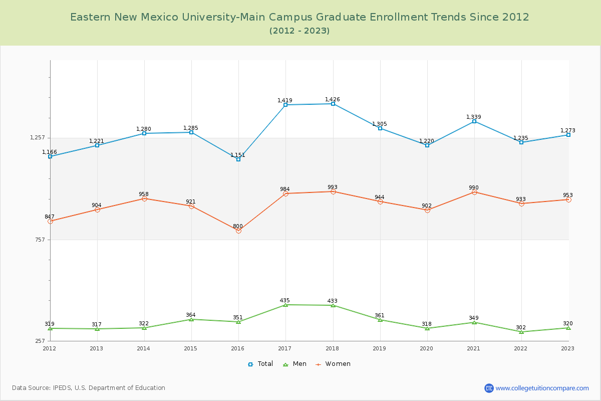 Eastern New Mexico University-Main Campus Graduate Enrollment Trends Chart