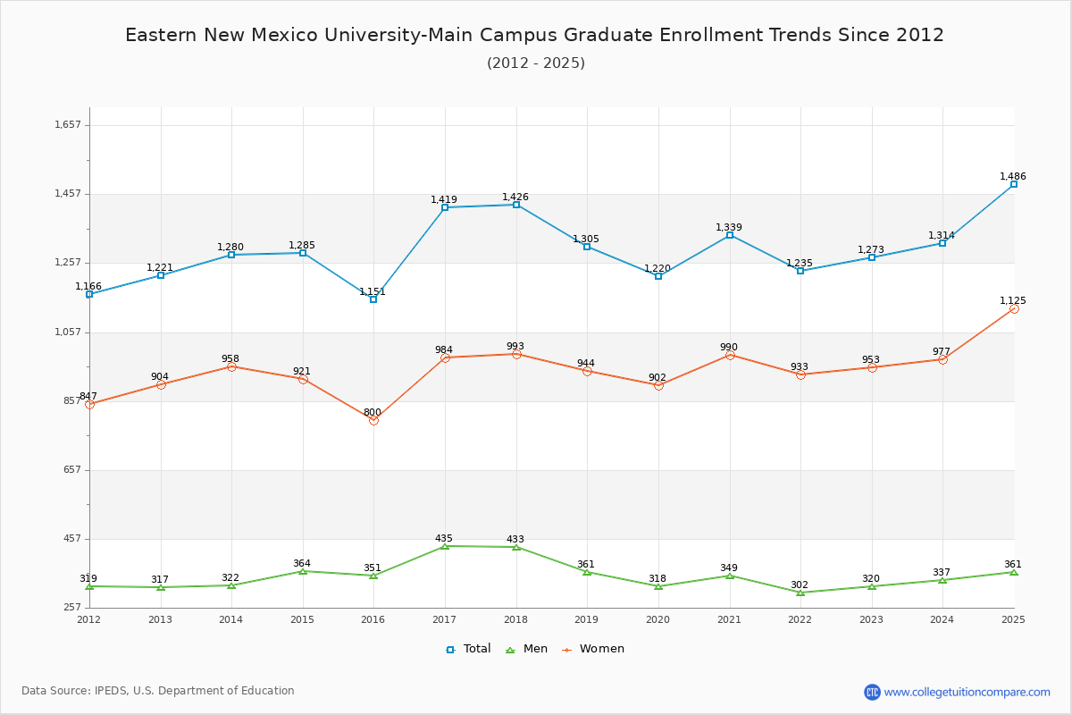 Eastern New Mexico University-Main Campus Graduate Enrollment Trends Chart