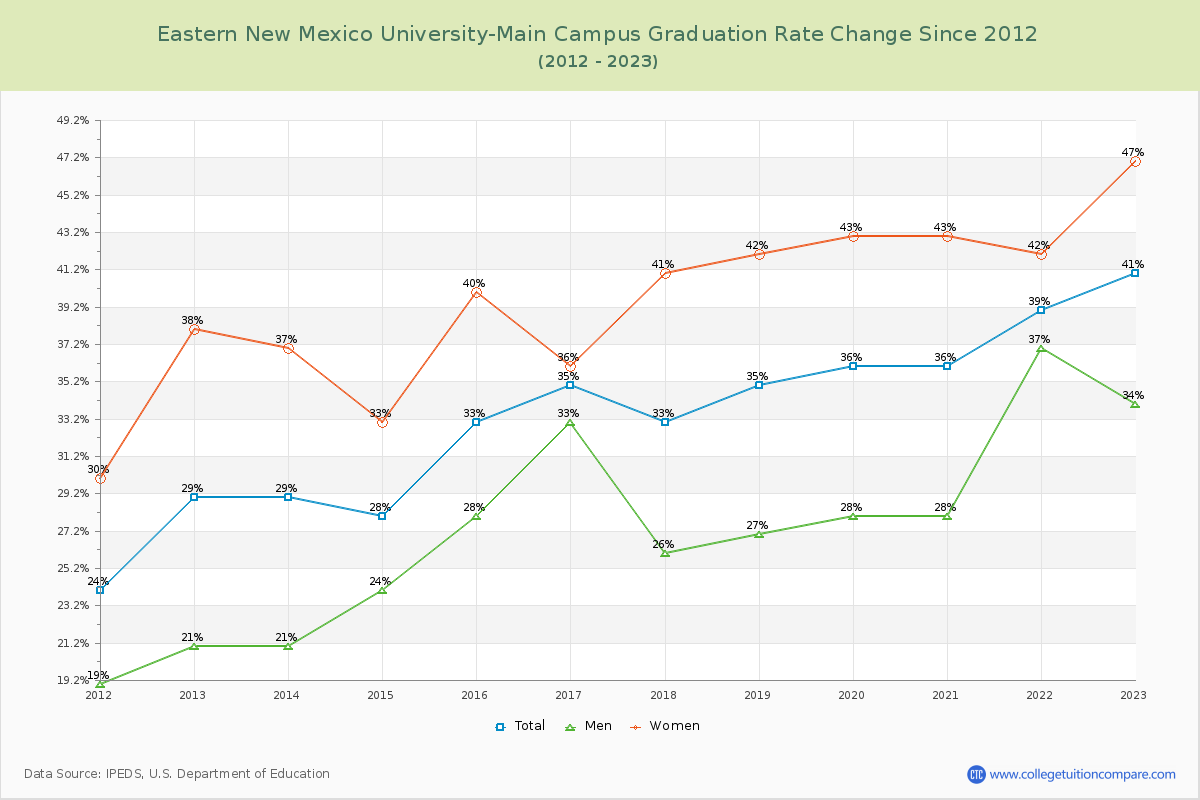 Eastern New Mexico University-Main Campus Graduation Rate Changes Chart