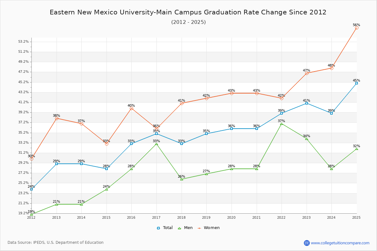 Eastern New Mexico University-Main Campus Graduation Rate Changes Chart