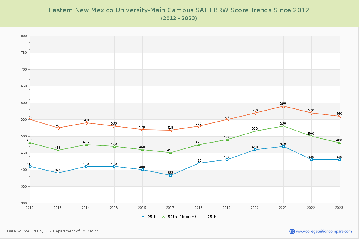 Eastern New Mexico University-Main Campus SAT EBRW (Evidence-Based Reading and Writing) Trends Chart