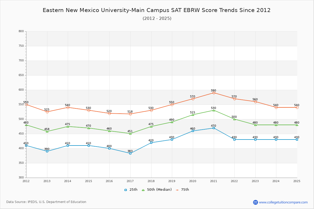 Eastern New Mexico University-Main Campus SAT EBRW (Evidence-Based Reading and Writing) Trends Chart