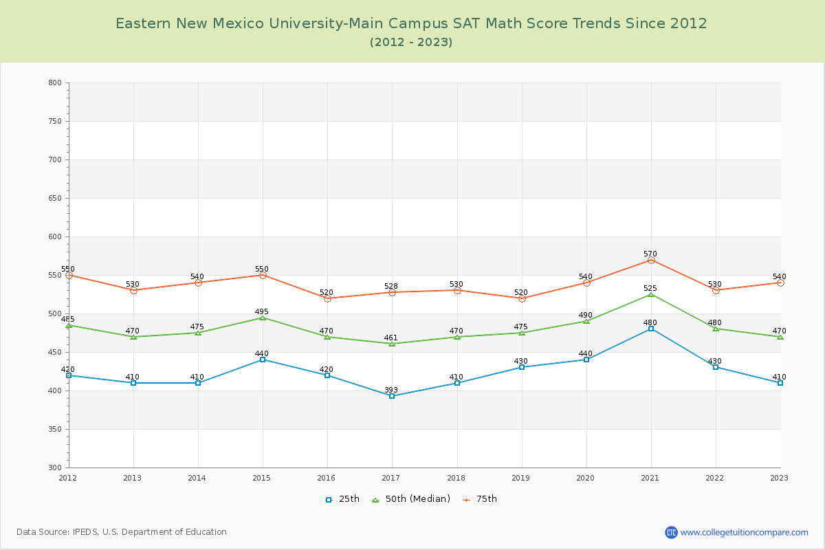 Eastern New Mexico University-Main Campus SAT Math Score Trends Chart