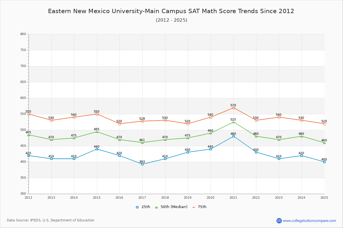 Eastern New Mexico University-Main Campus SAT Math Score Trends Chart