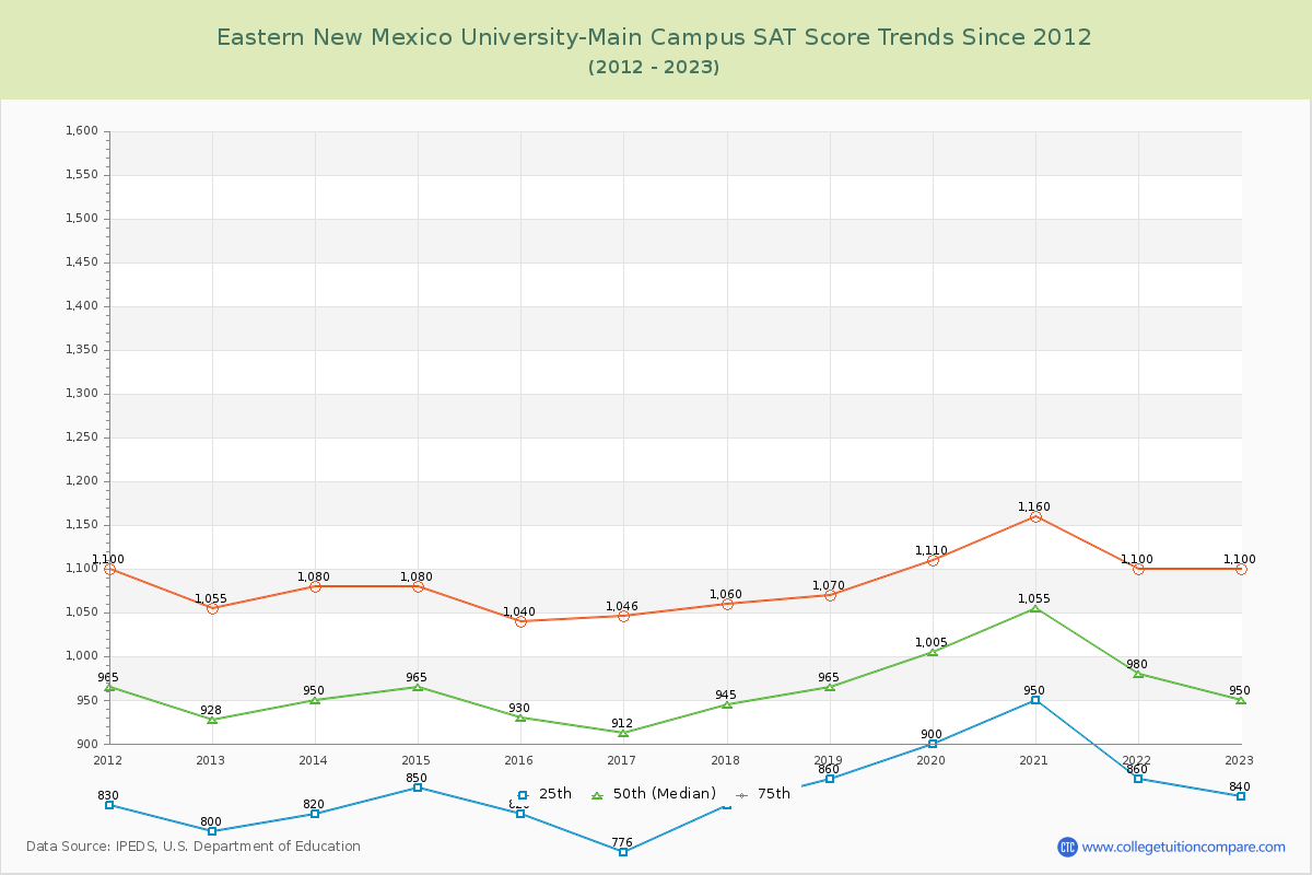Eastern New Mexico University-Main Campus SAT Score Trends Chart