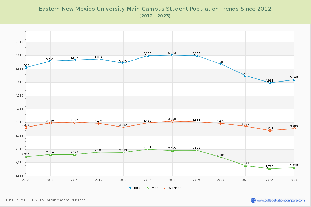 Eastern New Mexico University-Main Campus Enrollment Trends Chart