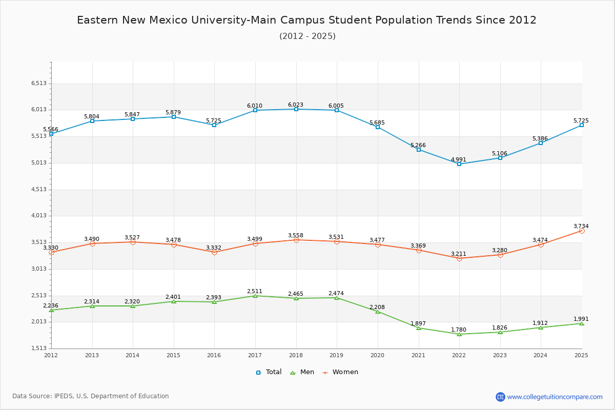 Eastern New Mexico University-Main Campus Enrollment Trends Chart