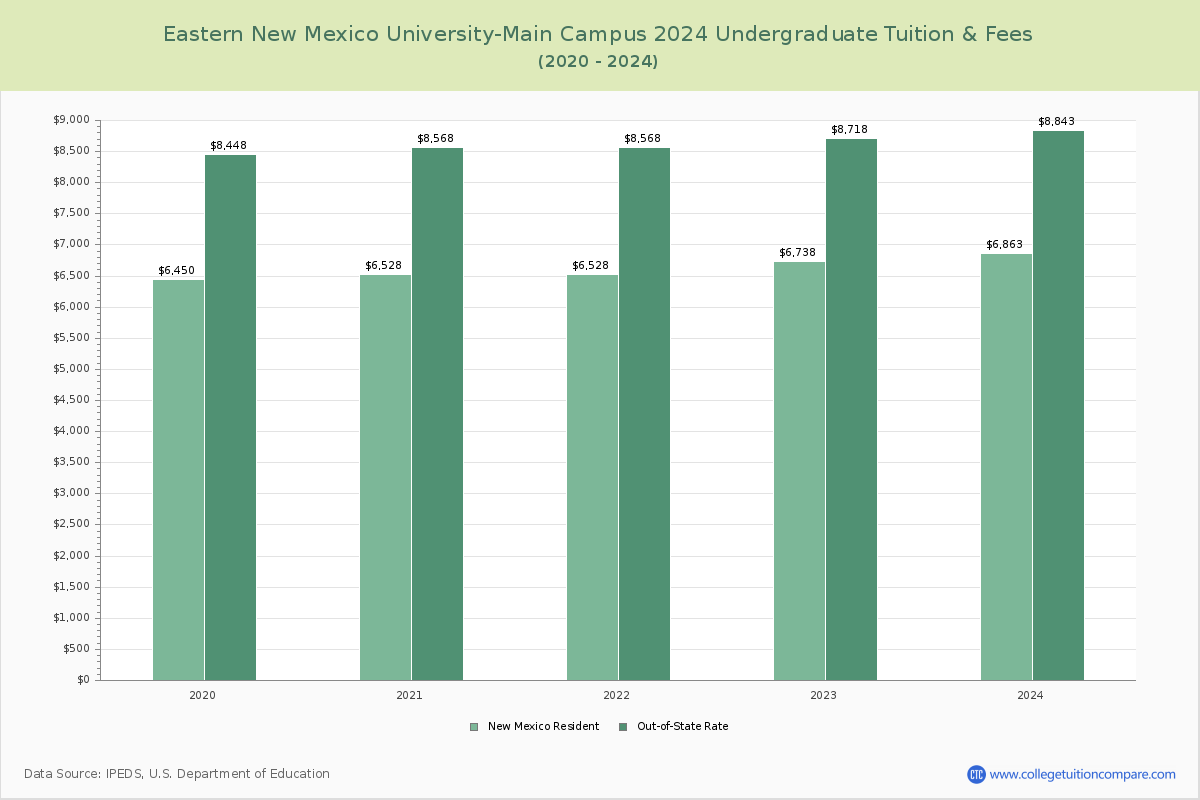 Eastern New Mexico University-Main Campus - Tuition & Fees, Net Price
