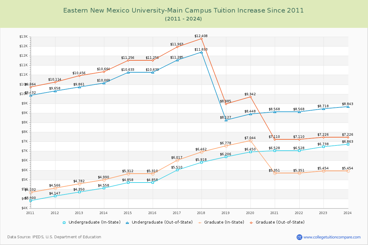 Eastern New Mexico University-Main Campus Tuition & Fees Changes Chart