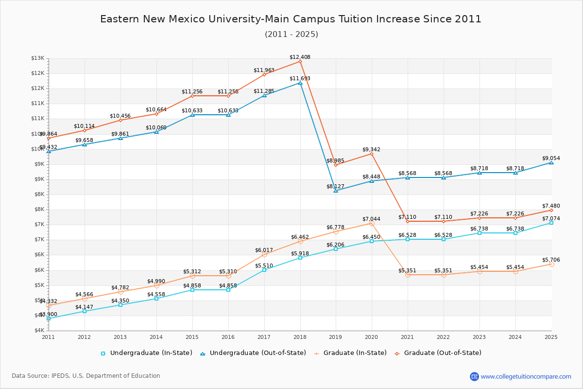 Eastern New Mexico University-Main Campus Tuition & Fees Changes Chart