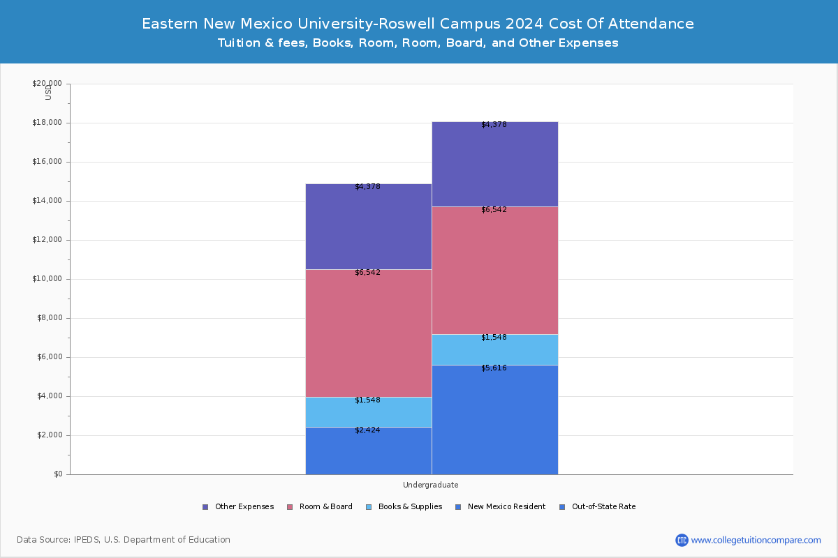 Eastern New Mexico University-Roswell Campus - COA