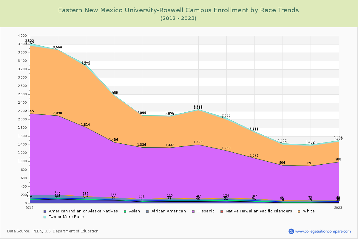 Eastern New Mexico University-Roswell Campus Enrollment by Race Trends Chart